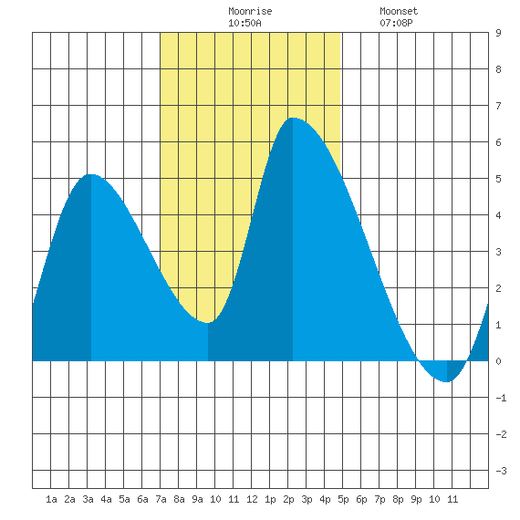 Seaside tide chart for Sunday, November 7, 2021