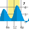 Seaside tide chart for Sunday, November 7, 2021