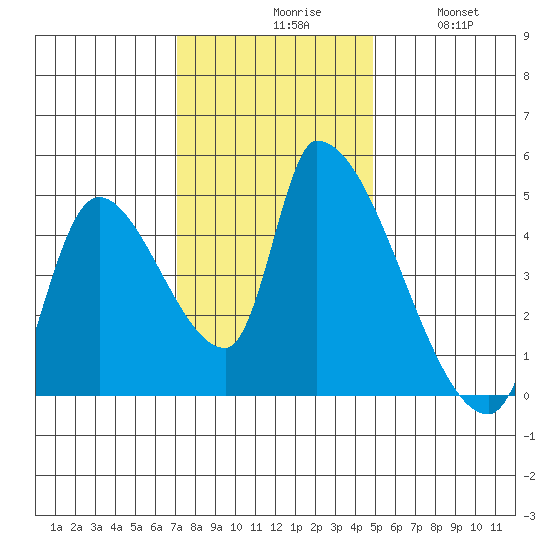 Seaside tide chart for Monday, November 8, 2021