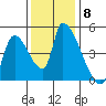 Seaside tide chart for Monday, November 8, 2021