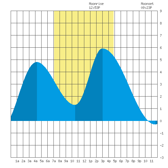 Seaside tide chart for Tuesday, November 9, 2021