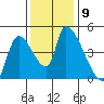 Seaside tide chart for Tuesday, November 9, 2021