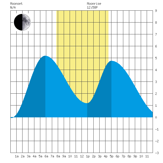 Seaside tide chart for Friday, December 10, 2021