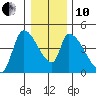 Seaside tide chart for Friday, December 10, 2021