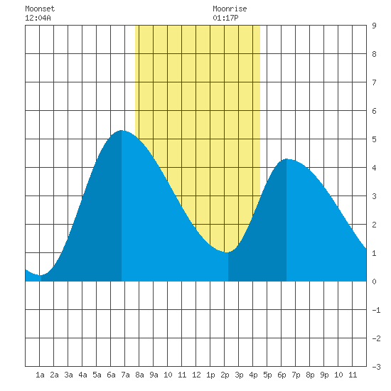 Seaside tide chart for Saturday, December 11, 2021