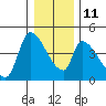 Seaside tide chart for Saturday, December 11, 2021