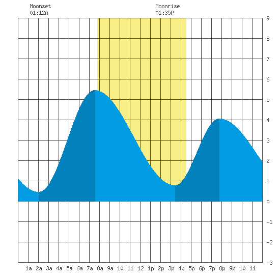 Seaside tide chart for Sunday, December 12, 2021