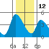 Seaside tide chart for Sunday, December 12, 2021