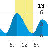 Seaside tide chart for Monday, December 13, 2021
