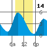 Seaside tide chart for Tuesday, December 14, 2021