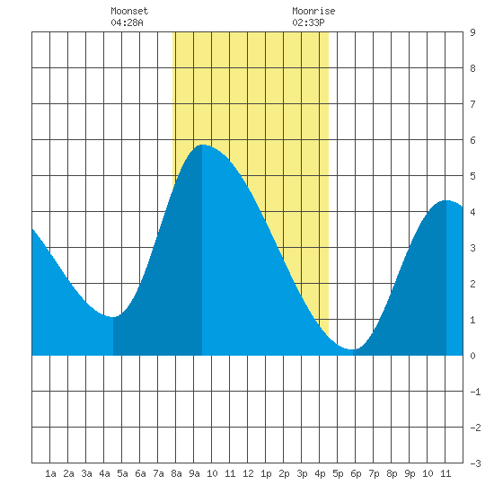 Seaside tide chart for Wednesday, December 15, 2021