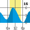 Seaside tide chart for Thursday, December 16, 2021