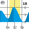 Seaside tide chart for Saturday, December 18, 2021