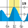 Seaside tide chart for Sunday, December 19, 2021