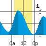 Seaside tide chart for Wednesday, December 1, 2021