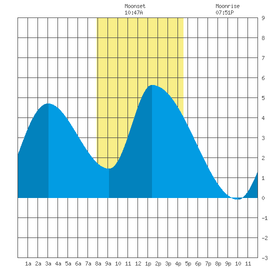 Seaside tide chart for Wednesday, December 22, 2021