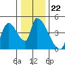 Seaside tide chart for Wednesday, December 22, 2021
