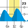 Seaside tide chart for Thursday, December 23, 2021