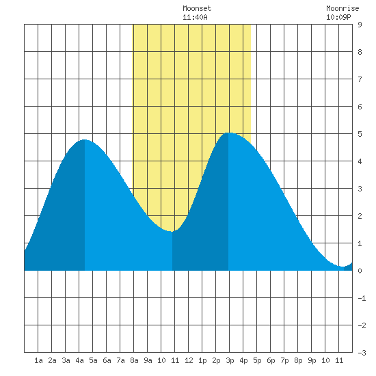 Seaside tide chart for Friday, December 24, 2021