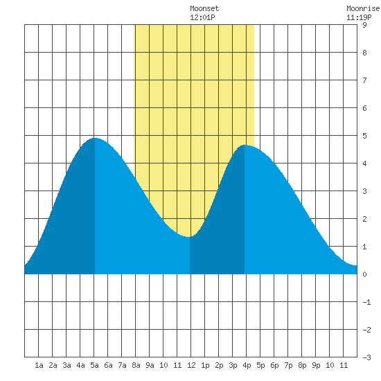 Seaside tide chart for Saturday, December 25, 2021