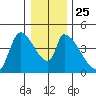 Seaside tide chart for Saturday, December 25, 2021