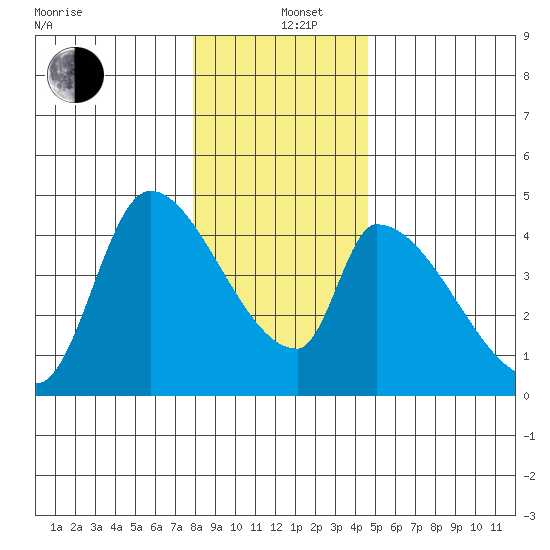Seaside tide chart for Sunday, December 26, 2021