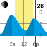 Seaside tide chart for Sunday, December 26, 2021