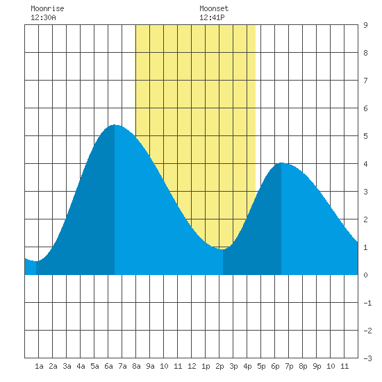 Seaside tide chart for Monday, December 27, 2021