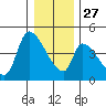 Seaside tide chart for Monday, December 27, 2021