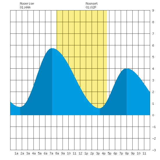 Seaside tide chart for Tuesday, December 28, 2021