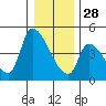 Seaside tide chart for Tuesday, December 28, 2021