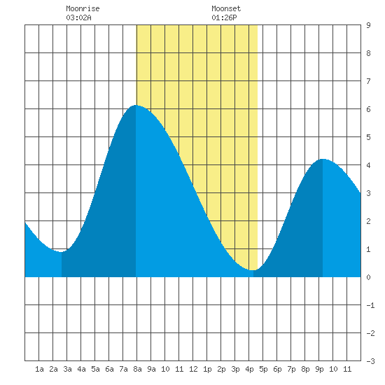 Seaside tide chart for Wednesday, December 29, 2021