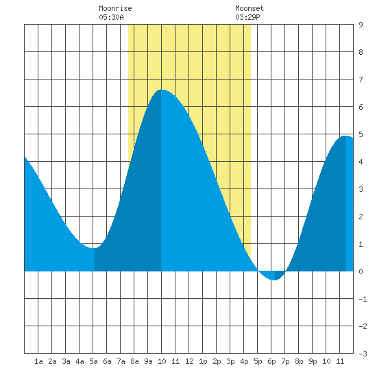 Seaside tide chart for Thursday, December 2, 2021