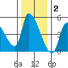 Seaside tide chart for Thursday, December 2, 2021