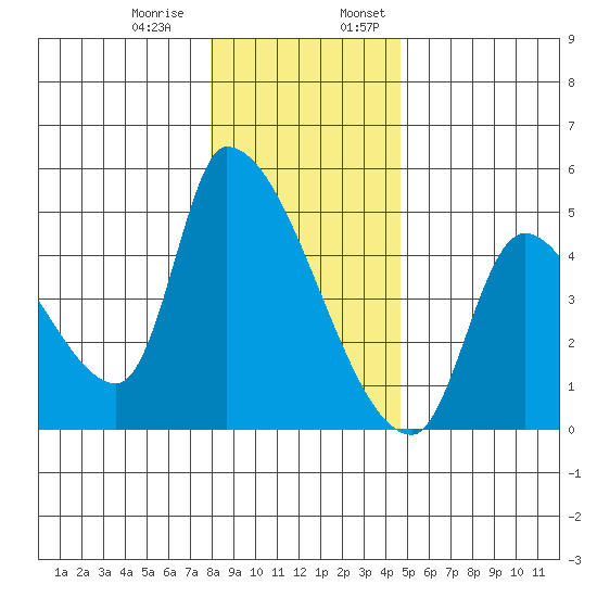 Seaside tide chart for Thursday, December 30, 2021