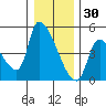 Seaside tide chart for Thursday, December 30, 2021