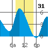 Seaside tide chart for Friday, December 31, 2021