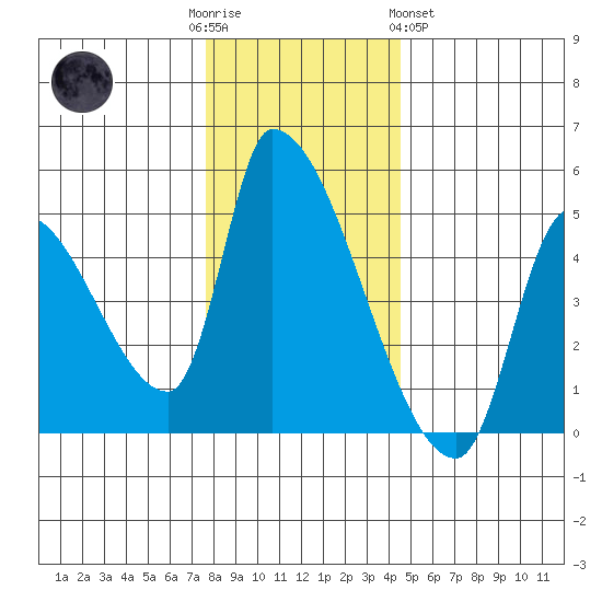 Seaside tide chart for Friday, December 3, 2021