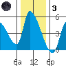 Seaside tide chart for Friday, December 3, 2021