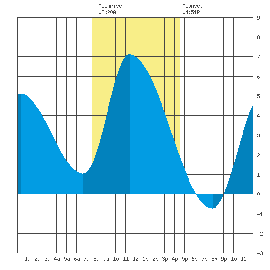 Seaside tide chart for Saturday, December 4, 2021