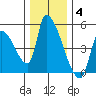 Seaside tide chart for Saturday, December 4, 2021