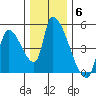 Seaside tide chart for Monday, December 6, 2021