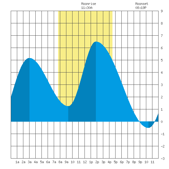 Seaside tide chart for Tuesday, December 7, 2021