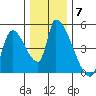 Seaside tide chart for Tuesday, December 7, 2021