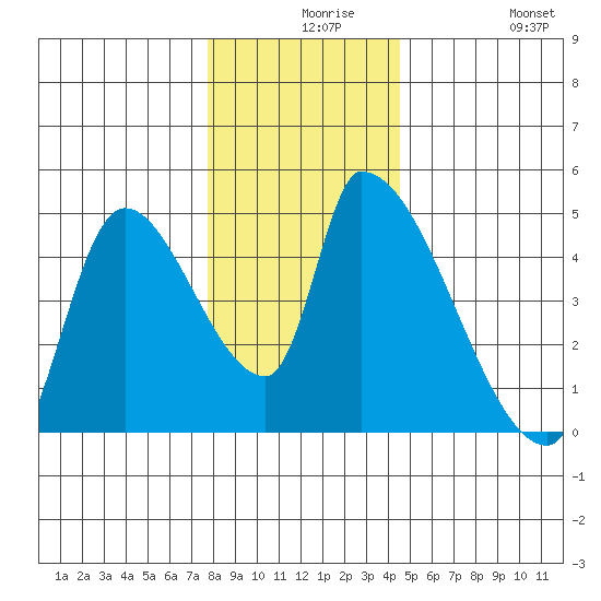 Seaside tide chart for Wednesday, December 8, 2021