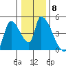 Seaside tide chart for Wednesday, December 8, 2021