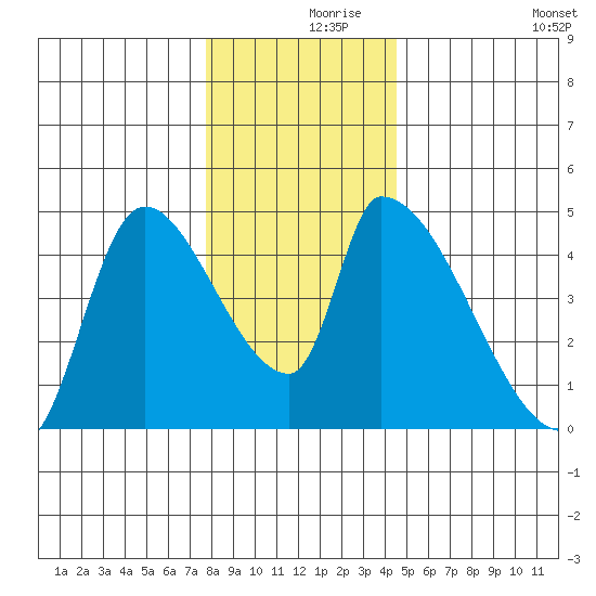 Seaside tide chart for Thursday, December 9, 2021