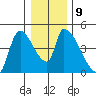 Seaside tide chart for Thursday, December 9, 2021
