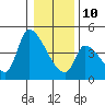 Seaside tide chart for Monday, January 10, 2022