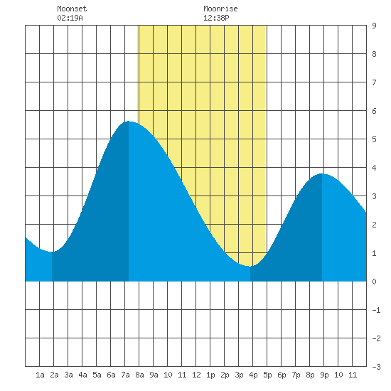 Seaside tide chart for Tuesday, January 11, 2022